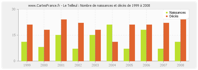 Le Teilleul : Nombre de naissances et décès de 1999 à 2008